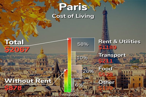 هزینه های زندگی در فرانسه 