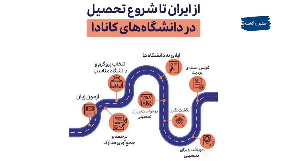 آماده‌سازی برای سفر