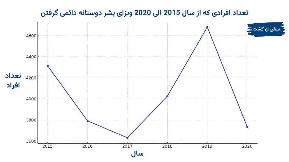 ویزای بشر دوستانه کانادا در سال 2025